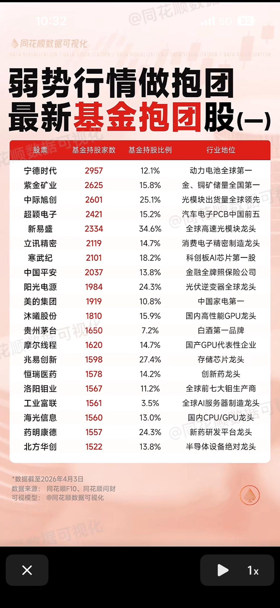 截至2026年4月3日，公募基金持仓最集中的“抱团股”名单。这反映了在市场波动或