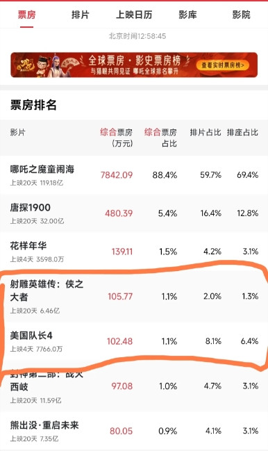 虽然我不是肖战的粉丝，但今天忍不住要称赞一下他的粉丝们，今天靠着2%等的排片票房