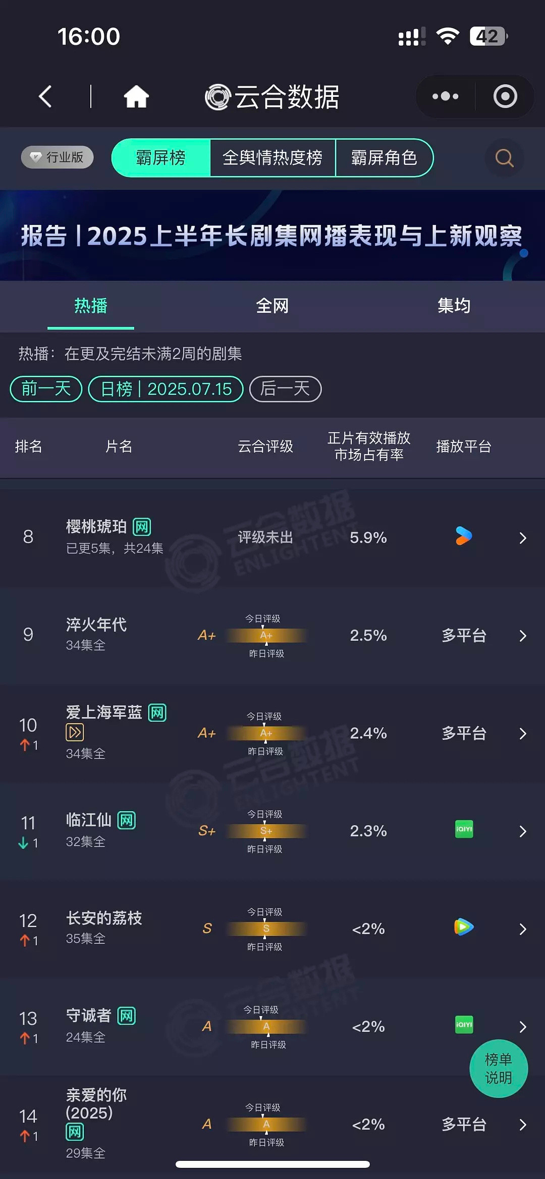 云合7.15云合以法之名继续领跑，开播第二天的《樱桃琥珀》占比只有5.9%，不