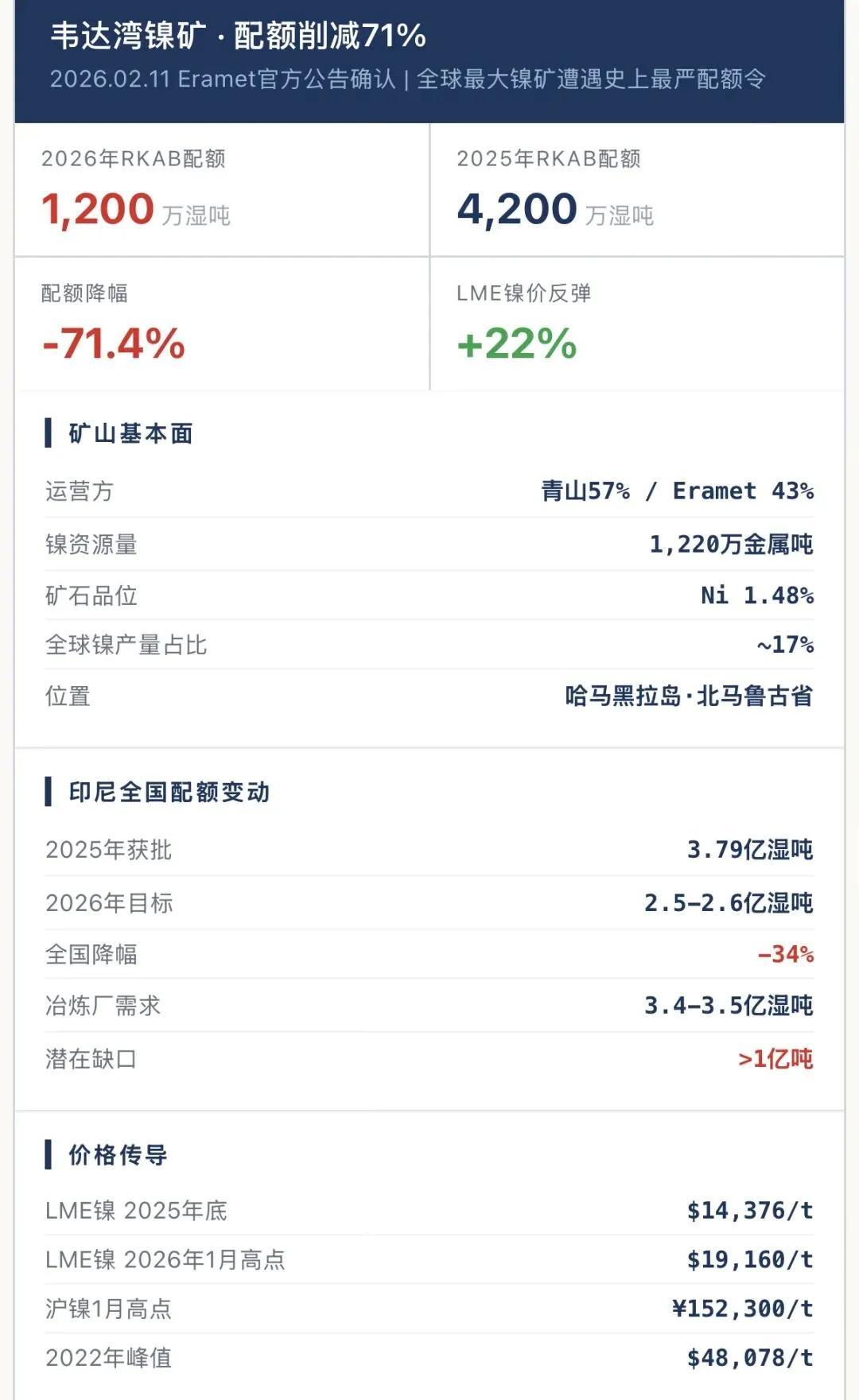 这一刀砍得太狠了！印尼政府突然掀桌子，直接把全球最大镍矿的配额砍掉一大半。华尔街