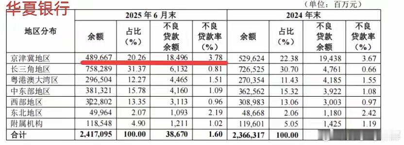 浦发银行、华夏银行这几年为什么掉队，因为踩中了东北+华北的雷区。浦发银行2020