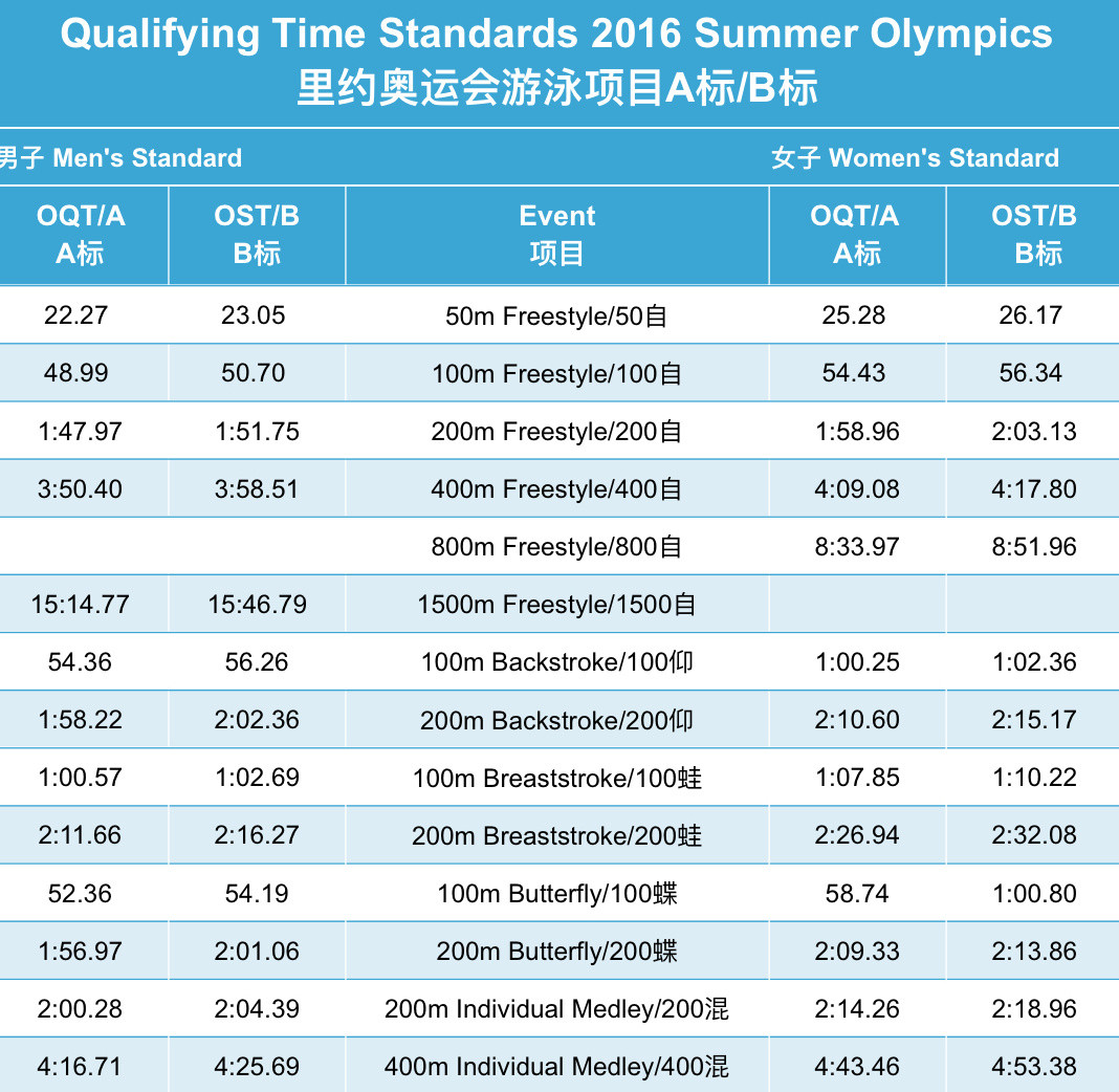 自存一个从里约奥运会到巴黎奥运的游泳项目的A标B标，可以看到200混在这8年间从