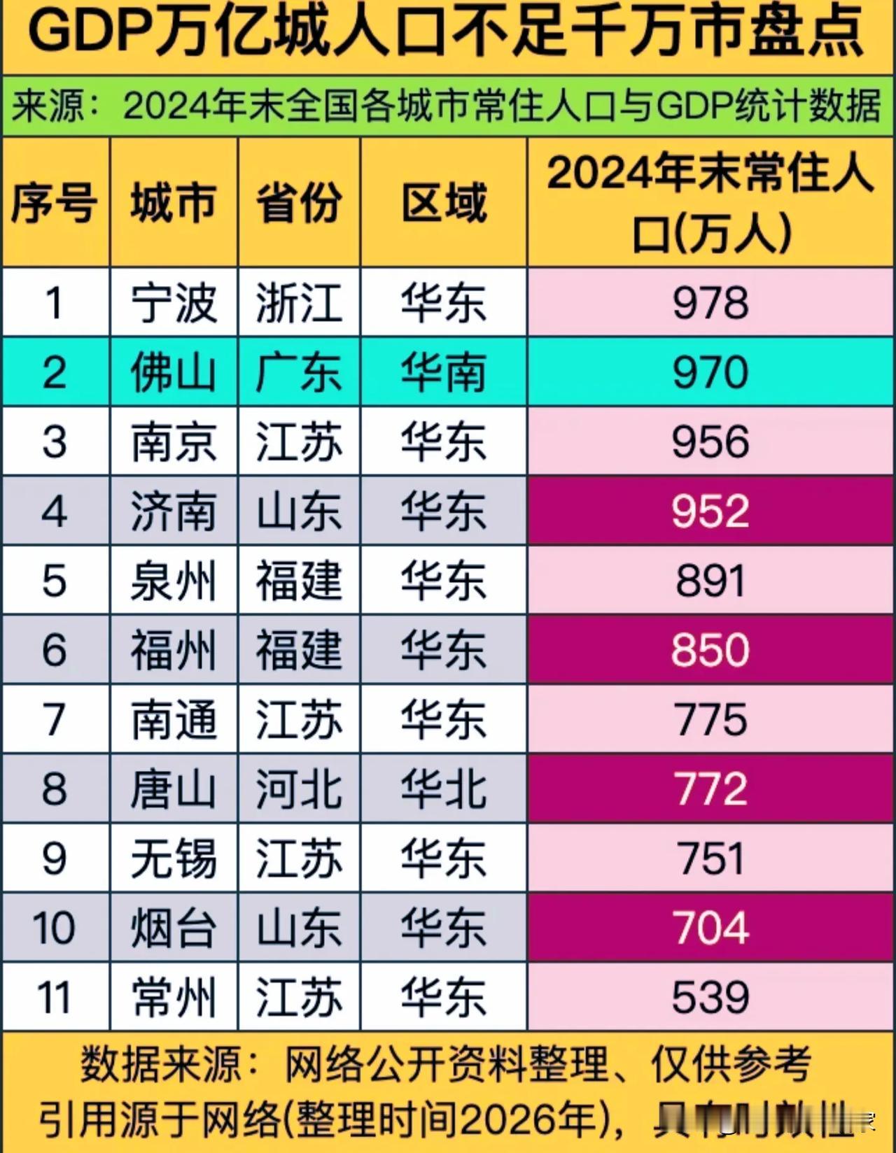 标题：GDP破万亿，人口却不足千万？这11座“小城”，正在重新定义中国经济！