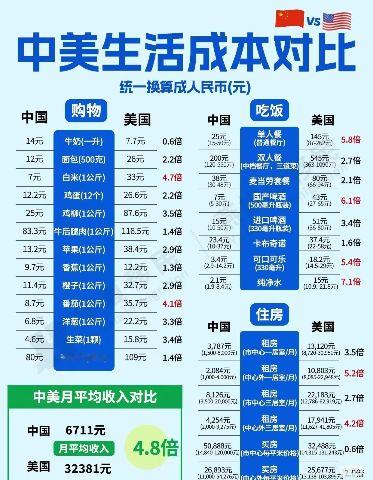 中美生活成本这么一对比，美国挣钱美国花，也好不到哪去！
