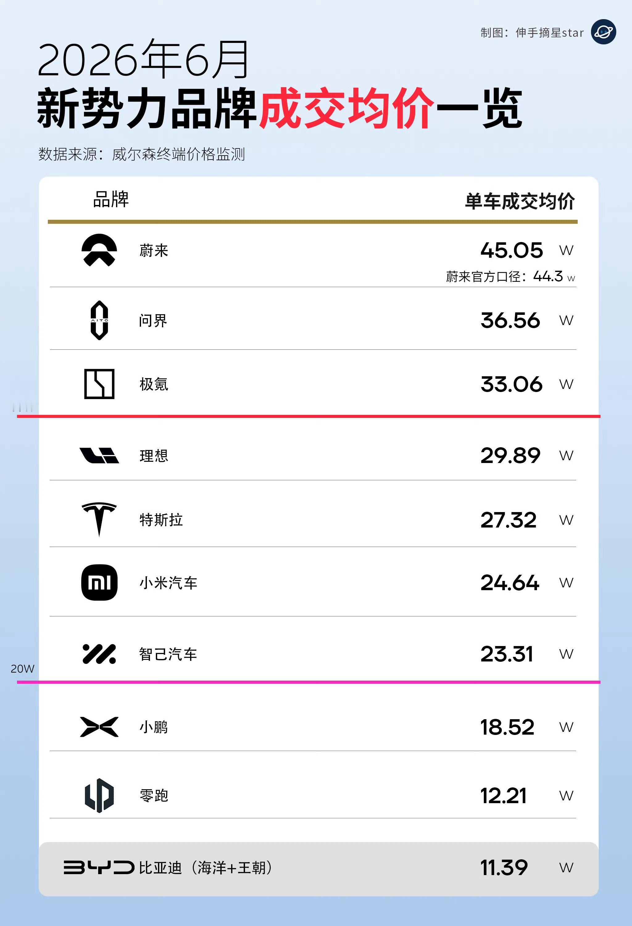 蔚来均价比问界高了接近10万