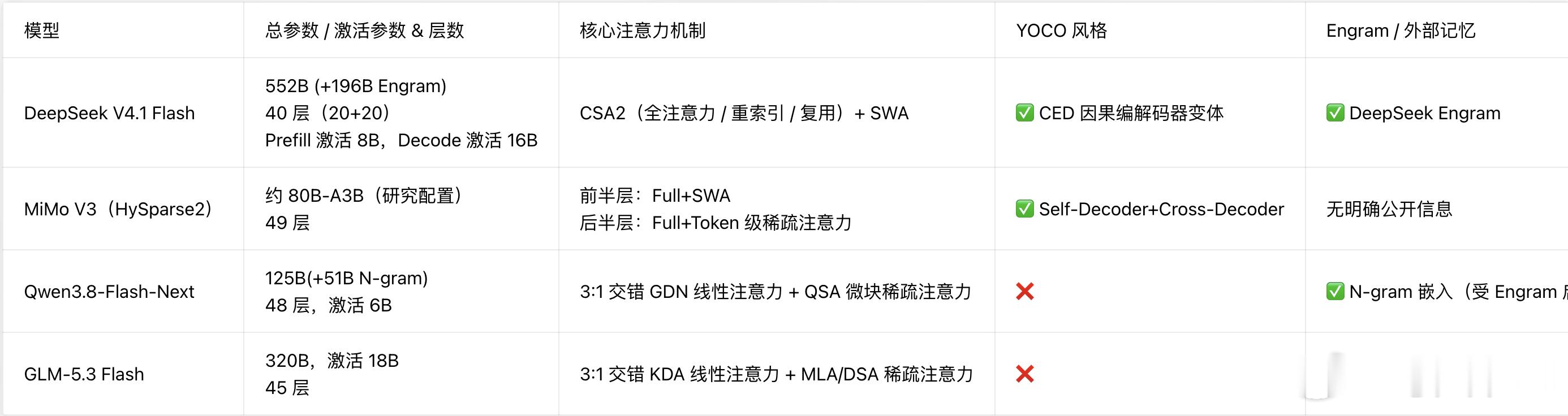【2026AI底层大变革：四大顶级高效架构一次性讲透！】四个最前沿高效架构：