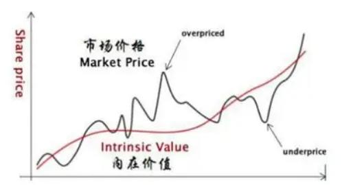 为什么在A股，业绩年年增长的公司股价不涨，而还在亏损的科技股反而能翻几倍？先