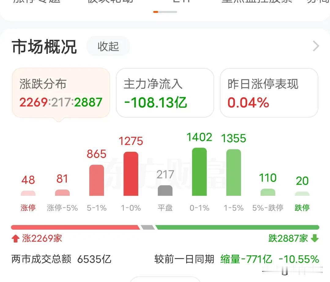 珍惜市场给的了结机会吧今天市场并没有出现大家担心的崩盘情况，是不是就意味着行情