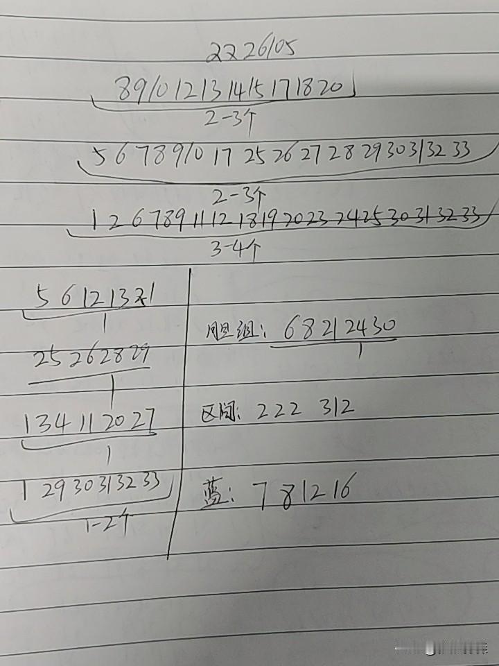 双色球26105期综合分析本期考虑的是会不会断一区或三区，这个可能是存在的，三