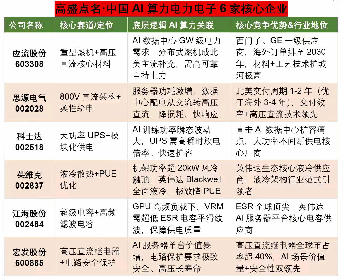 《AI终局，电力为王》高盛2026年研报指出:AI算力核心瓶颈在电力，中