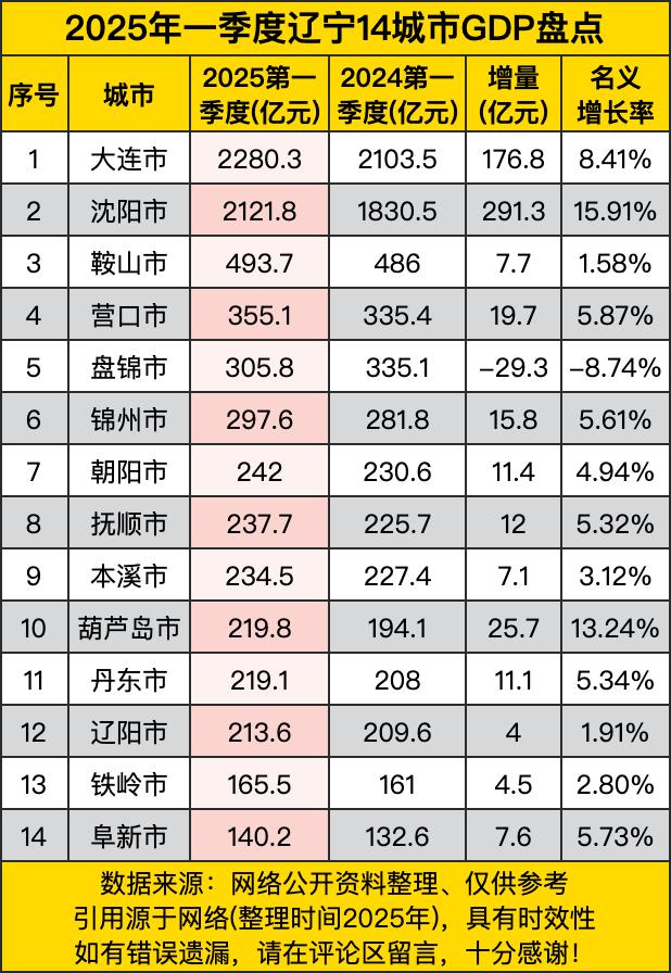 沈阳的表现堪称“暴走”，15.91%的增速配上近300亿的增量，风头一时无两，仿