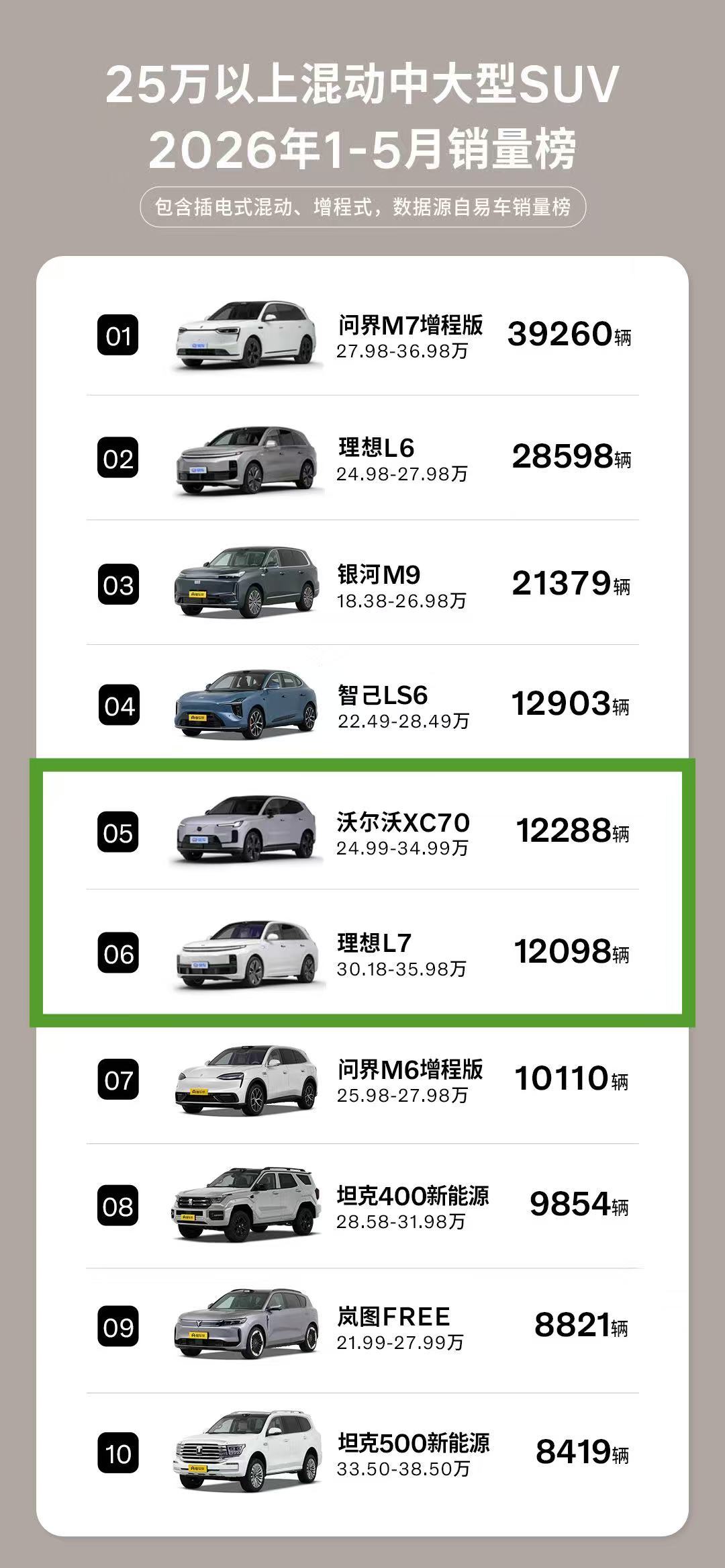 沃尔沃XC70值得选择！近半年沃尔沃拿下合资豪华新能源品牌销量TOP1，口碑与实