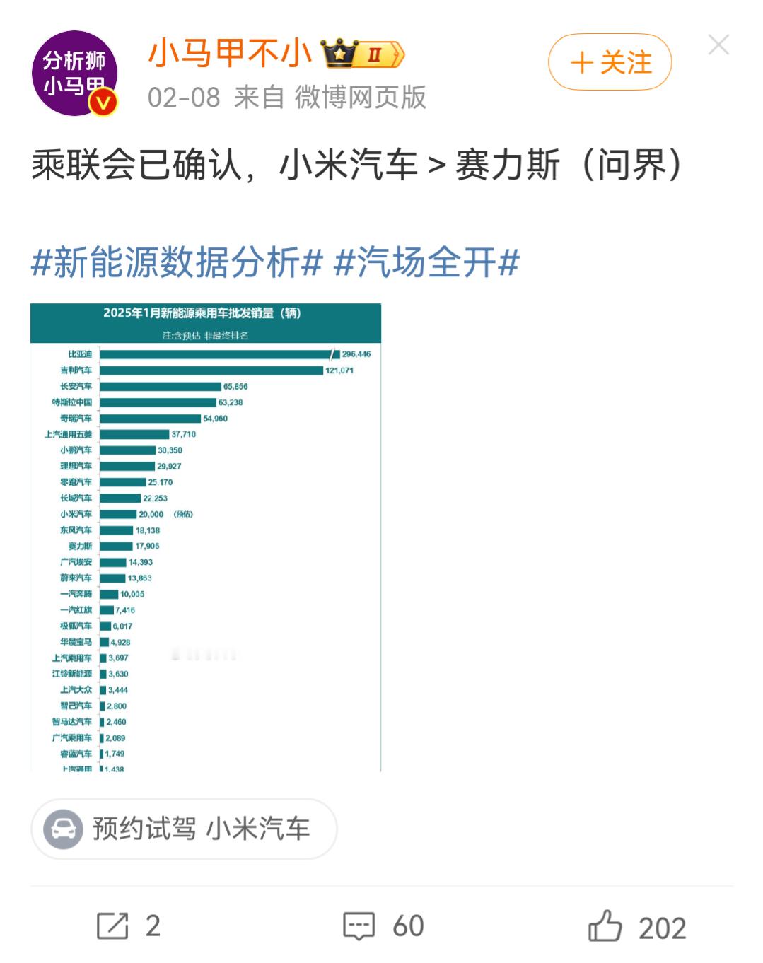 小米销量超过赛力斯这是应该的，均价明显要低一些而且是雷总亲自下场贴的小米标，这要