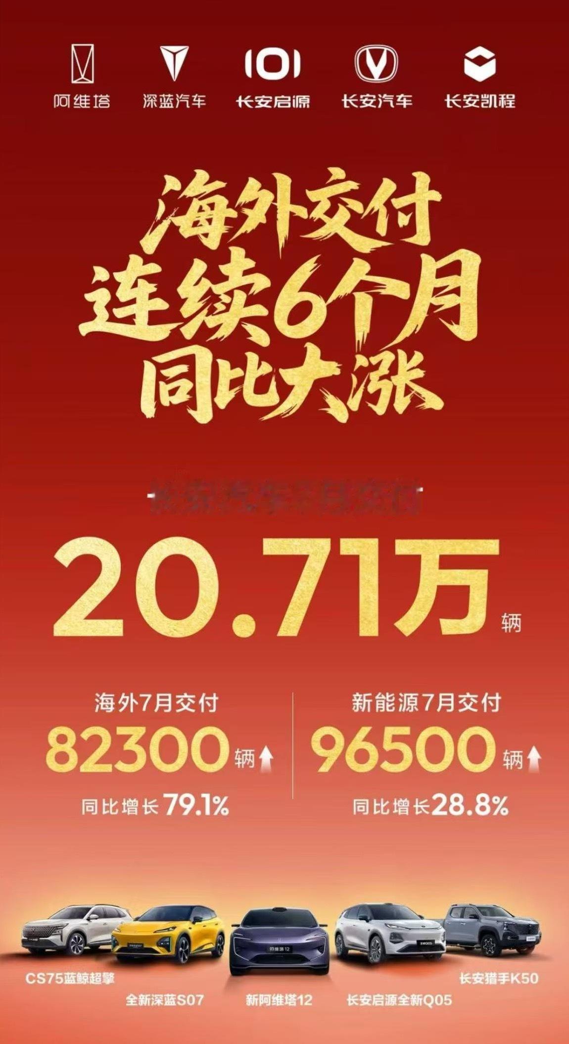 长安汽车8月2日，长安汽车公布数据，7月交付20.71万辆，连续6个月海外交付