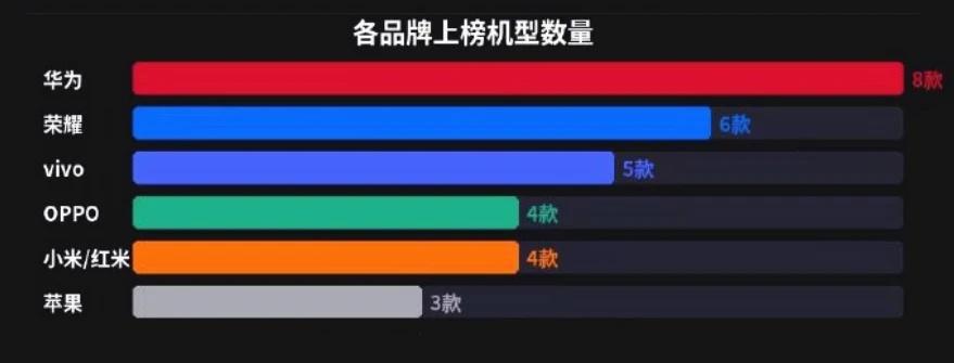 排名前30的热销机型荣耀占了6个，全回来了荣耀这是彻底回来了呀！凭借着荣耀P