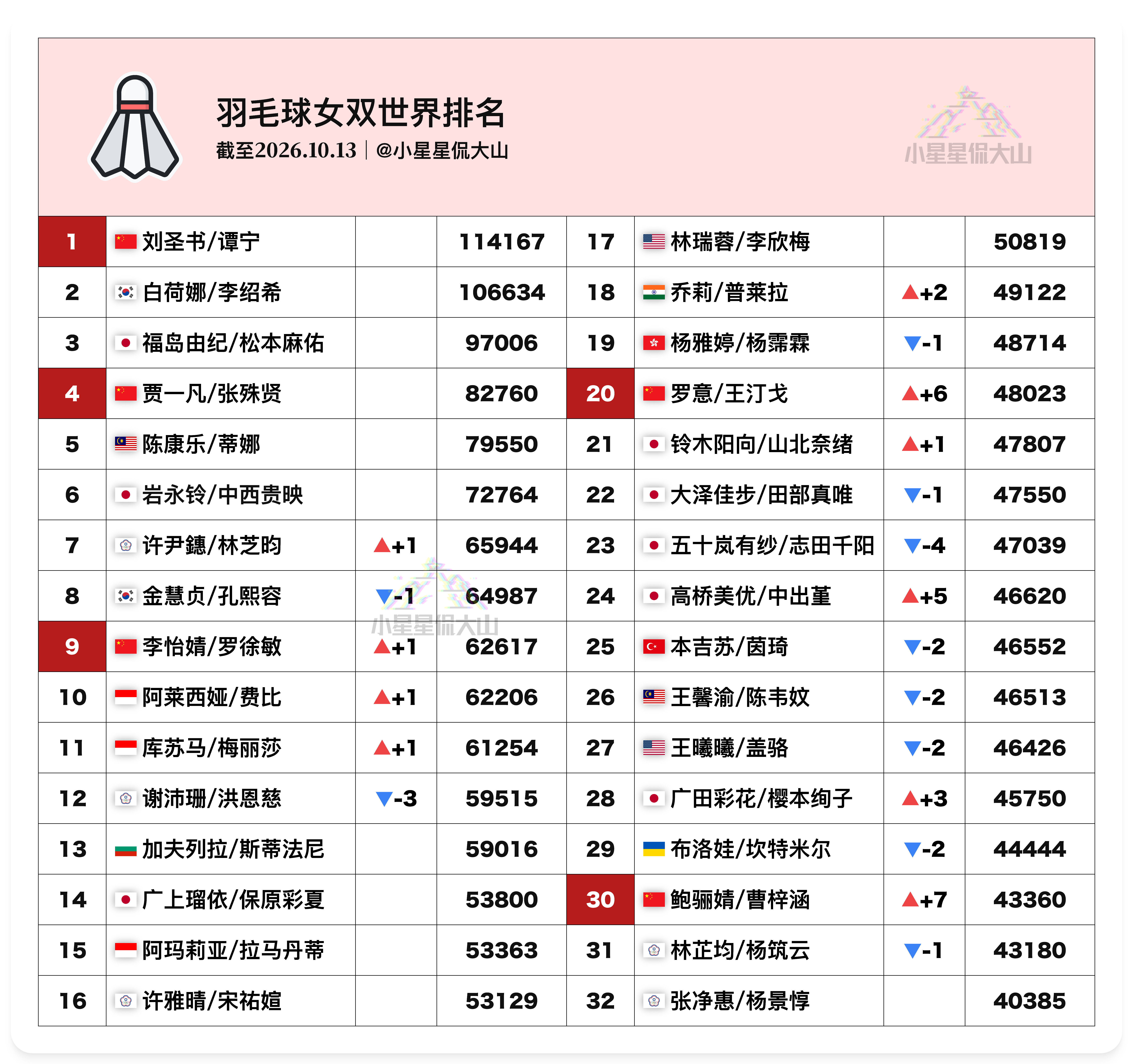 【最新女双世界排名：栗子首进前32】🇨🇳刘圣书/谭宁1🇨🇳贾一凡/张殊