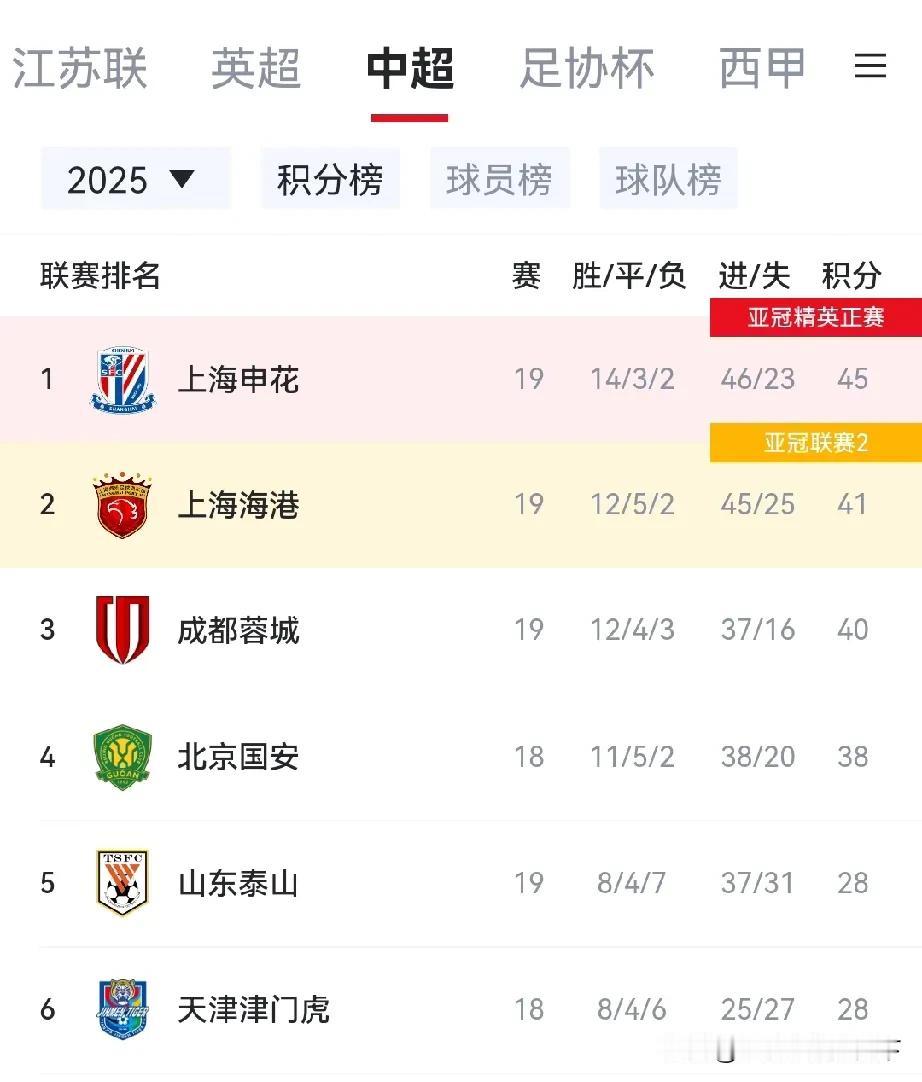 搞不好今年还是上港卫冕冠军就好玩了。国安这轮要是拿下不京津德比那就要掉队了。我