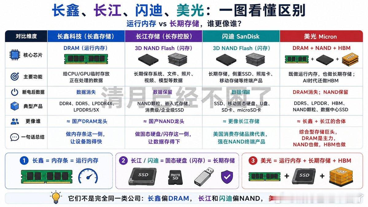长江存储控股要在科创板IPO了，计划募资330亿元，目前进度是申请刚获受理。他们