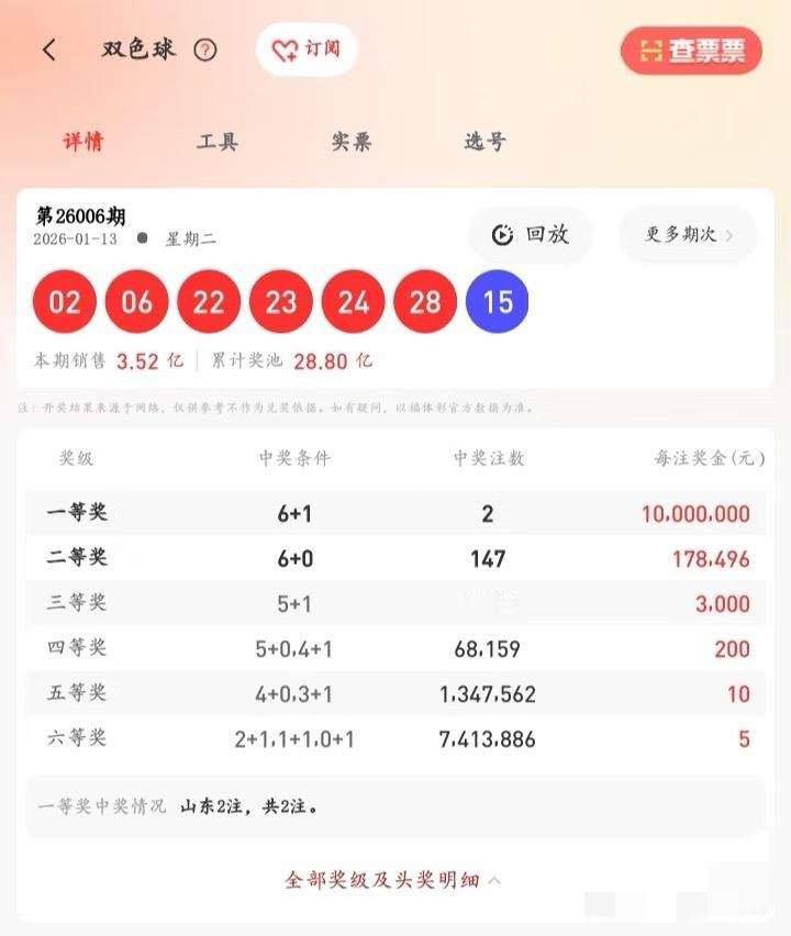 昨晚双色球开奖结果公布，第26006期红球呈现出“中间爆发、连号突出”的特点，开