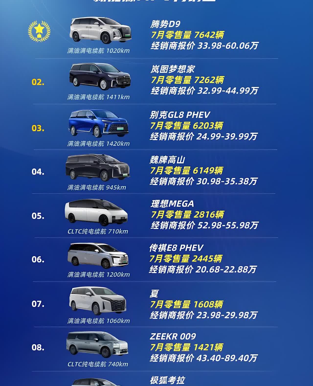 新能源MPV月报新能源MPVTOP10第十名：小鹏X9第九名：极狐