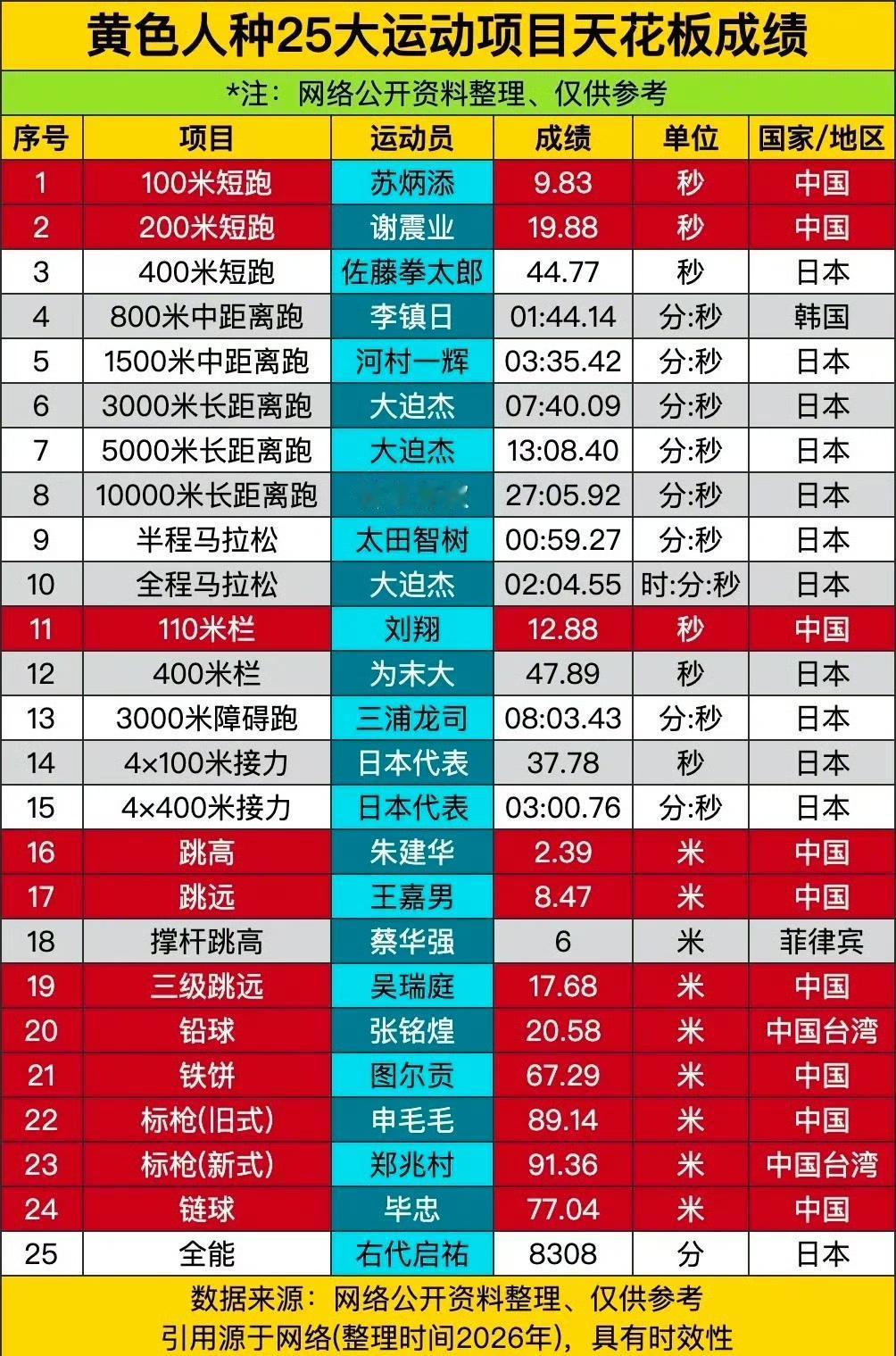 黄色人种25大运动项目天花板成绩！