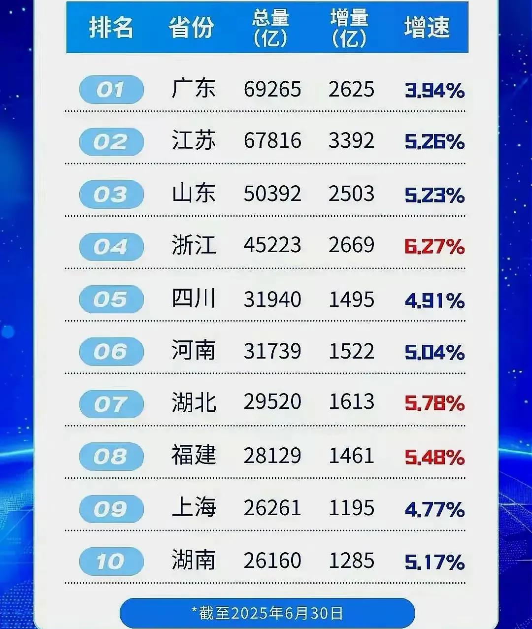 自从1989年被广东赶超之后，江苏一直是第2，这些年一直扮演着追赶者的角色。这两