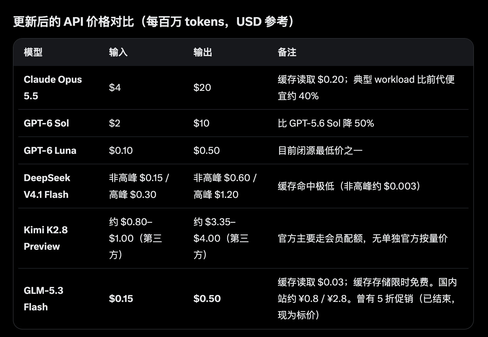 OpenAI是条汉子，打起价格战来，DeepseekGLMKimi都傻