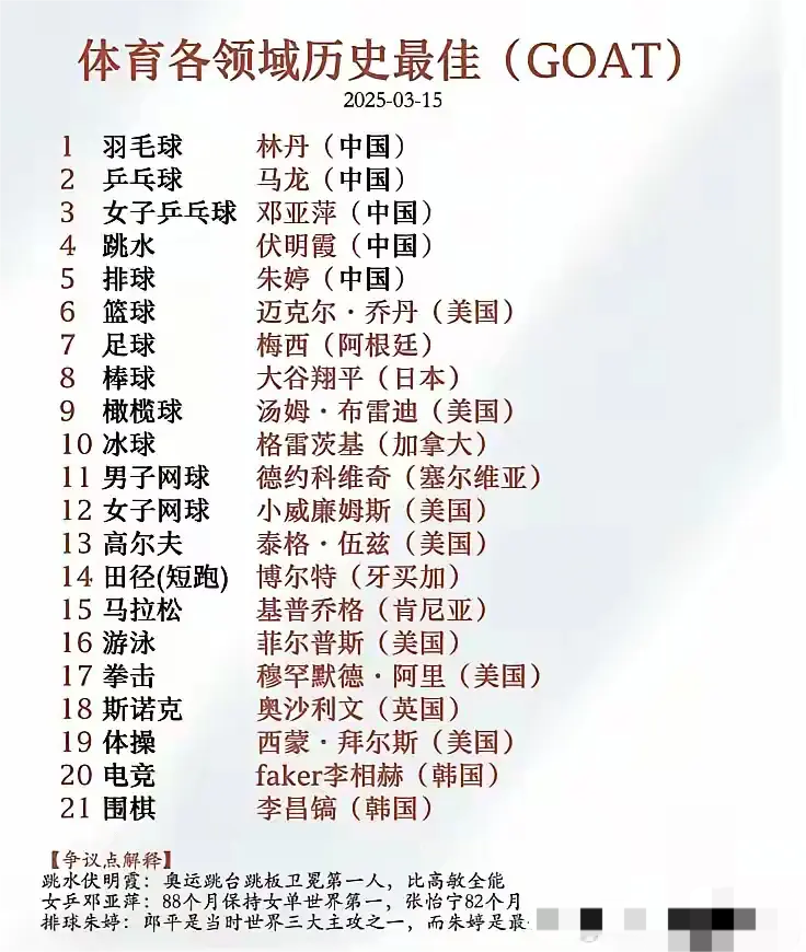 看看体育各行第一人都是谁？