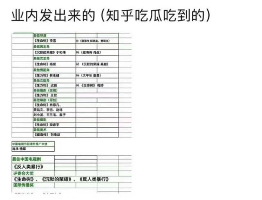 疑似白预兰（白玉兰）获奖名单流出……