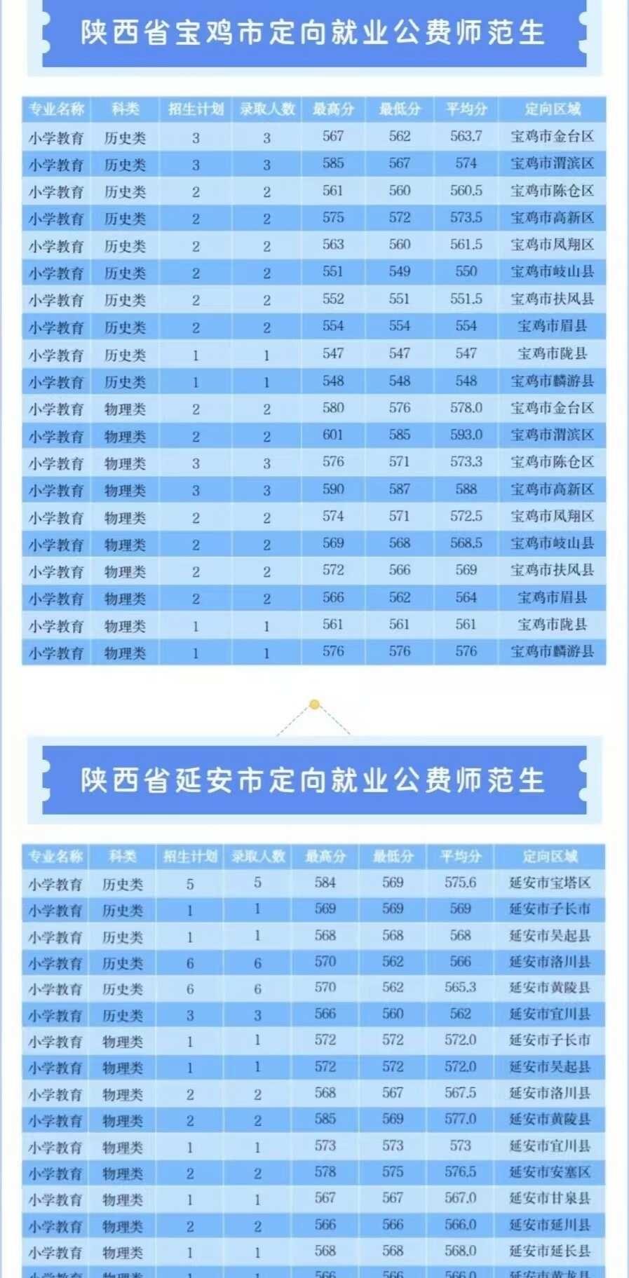 西安文理学院2026提前批公费录取分数高考录取高考志愿填报高考高校高考