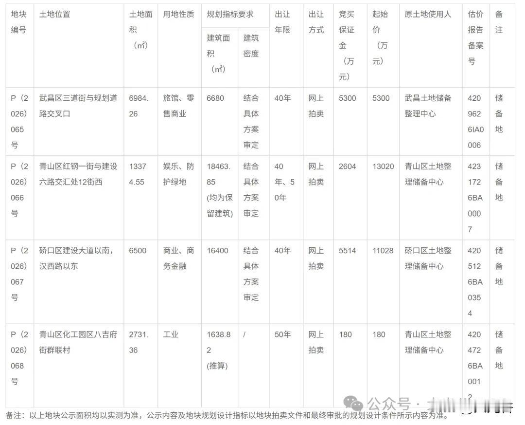 武告字（2026年）15号：武汉推出4宗商业及产业地块，分两批网上拍卖