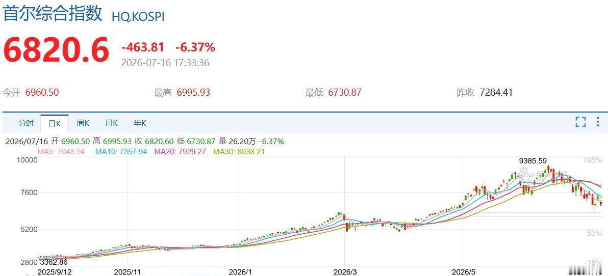 这轮韩国牛市会怎么收场？韩国综合指数从2025年4月的2284点一路干到了2