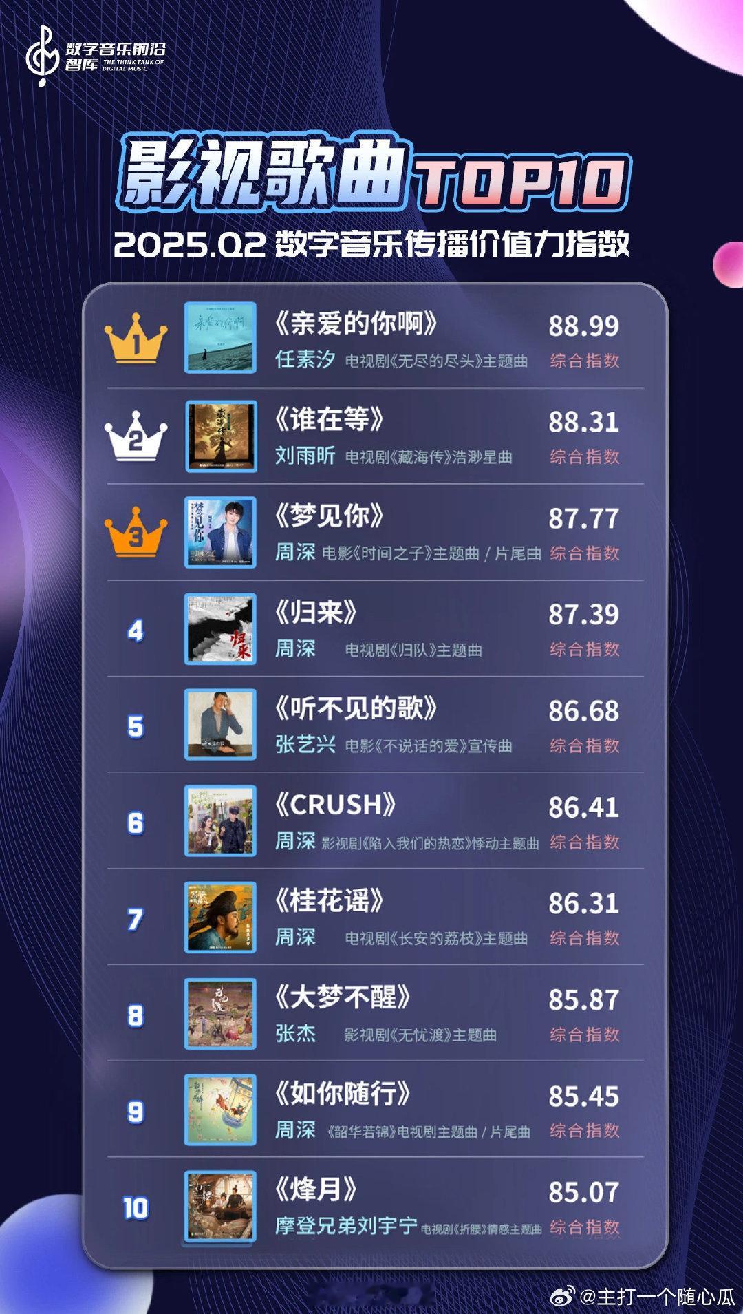 2025第二季度中国数字音乐传播价值力指数榜，影视歌曲Top10：TOP1《