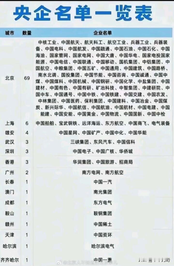 看到这份央企名单一览表，着实能看出不同城市的差异。像北京，那央企数量简直一骑绝尘