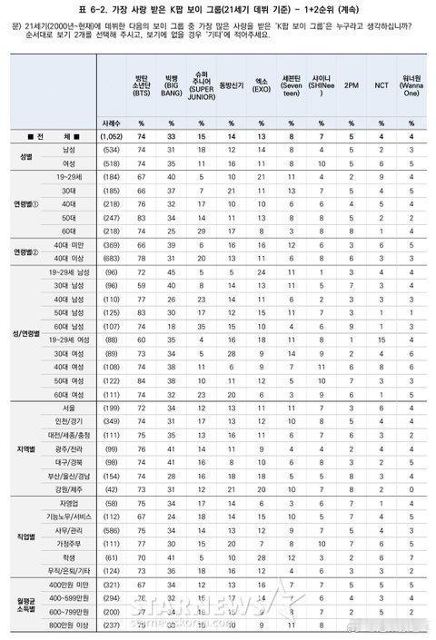 韩国盖洛普：21世纪出道的韩国最受欢迎男团TOP101.防弹少年团（HYBE）2