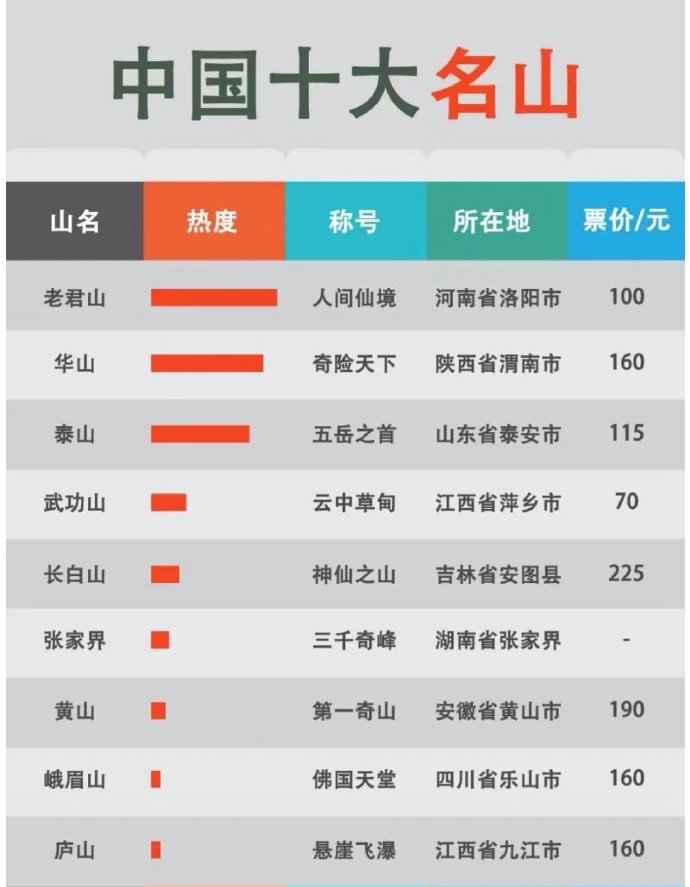 中国名山排名江西庐山，避暑圣地。四川峨眉山，佛国天堂。安徽黄山，奇山云海。湖南张家界，三千奇峰。吉林