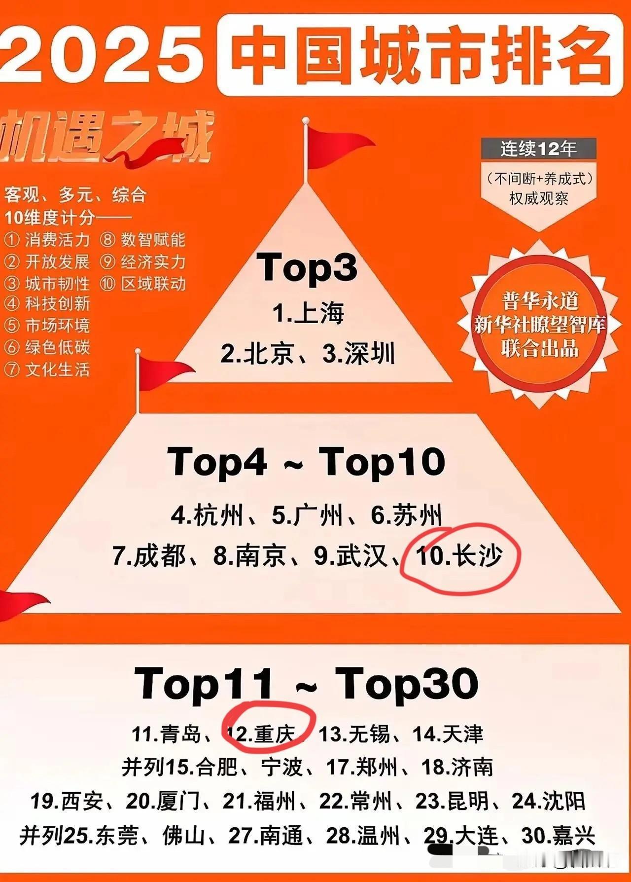不敢相信，长沙居然反超重庆了？长沙除了高教强之外，其他方面应该和重庆不是一个级别