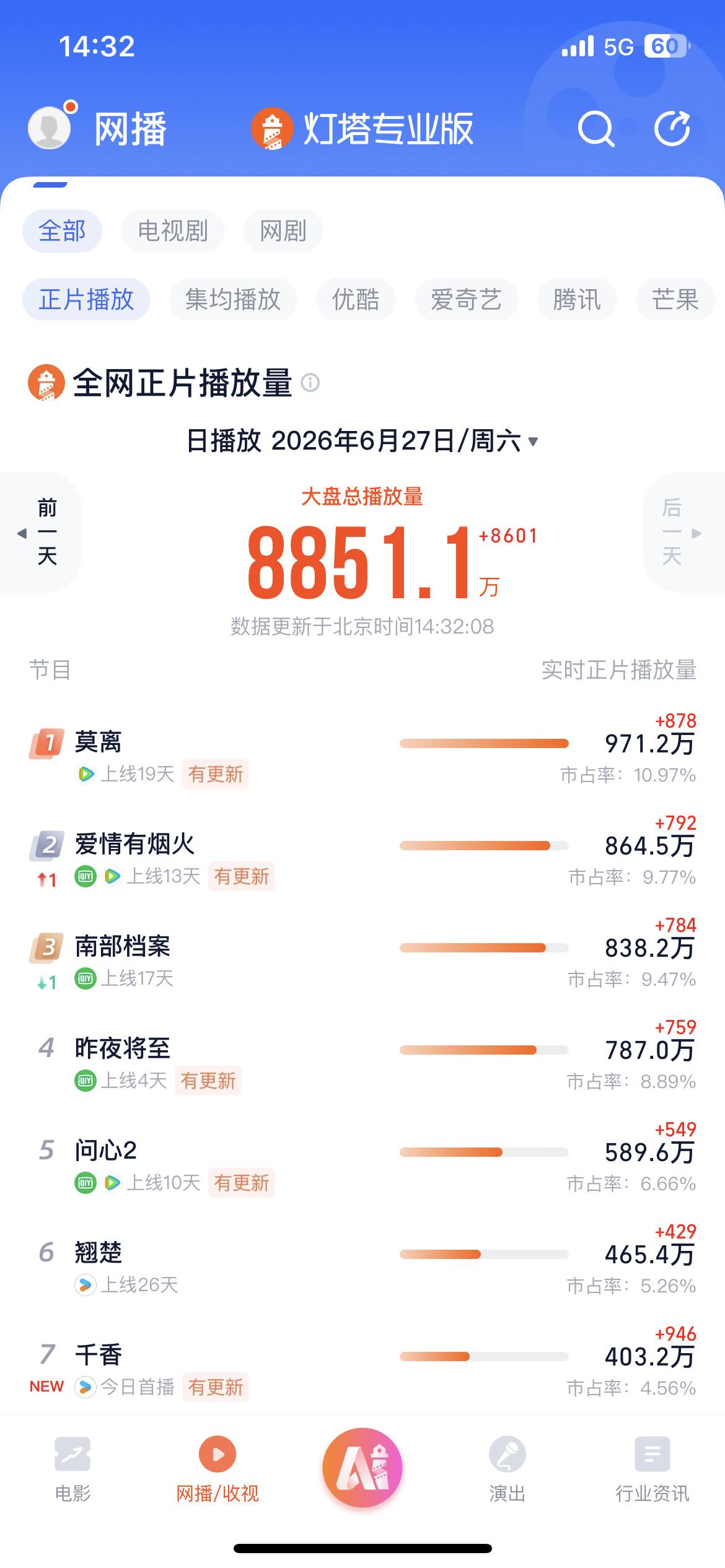 千香云包场千香热度不错呀努力爬榜中鞠婧祎姜黎非冲呀！