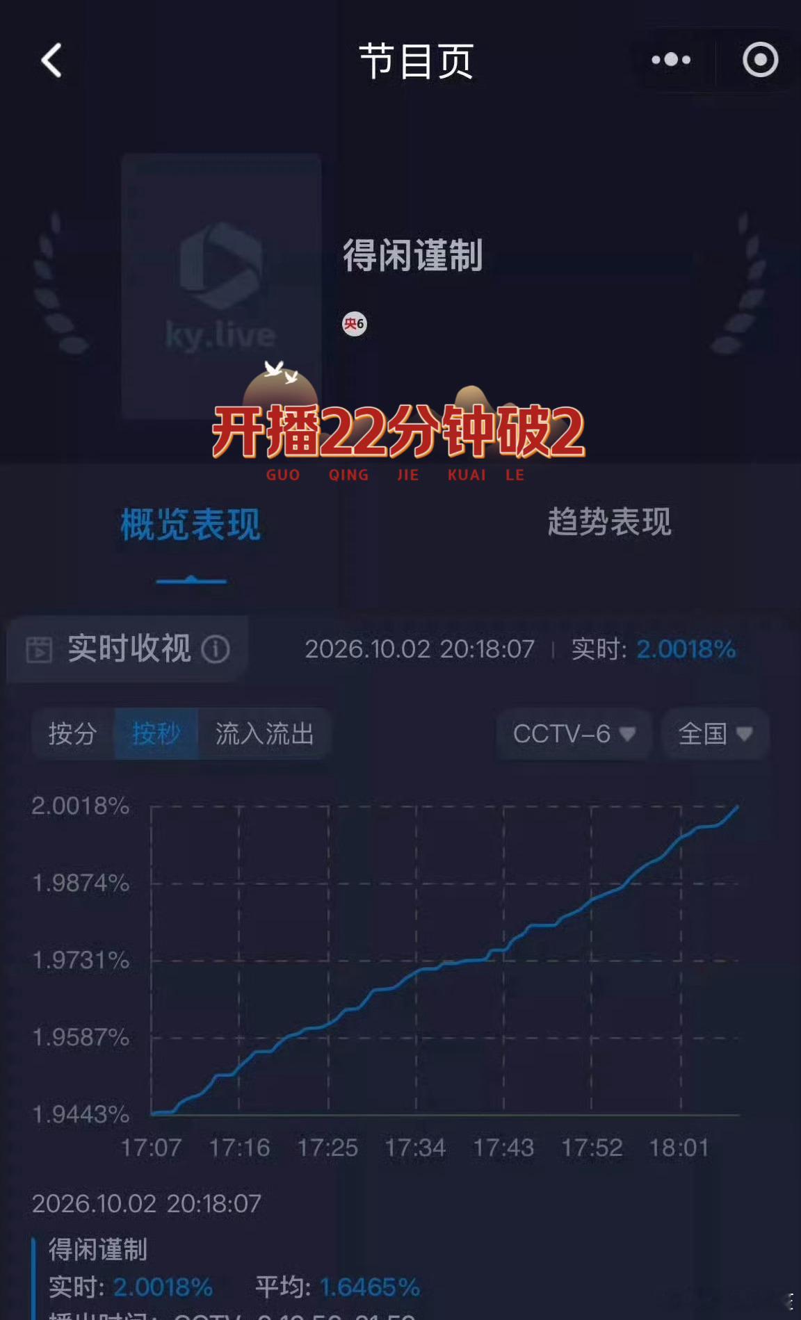 肖战《得闲谨制》第一次上星播出，多项数据成绩创下电影频道近期黄金档影片的最高纪录