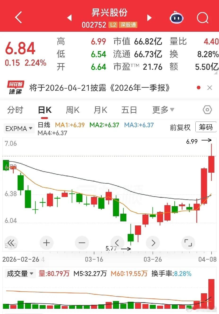 神剑股份在商业航天赛道里无疑是活跃度极高的核心标的。此前那段连板的强势行情至今仍
