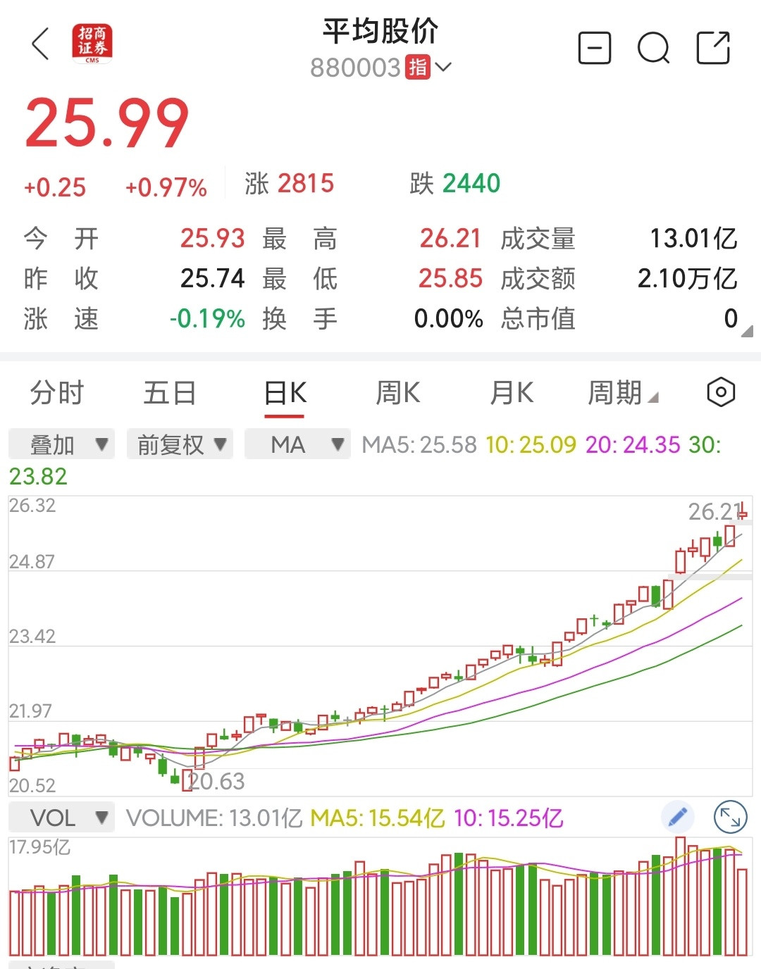 A股跳空缺口肯定回补，一些泡沫过头了。也不是说要赎回卖出，只能肯定很多人要亏钱