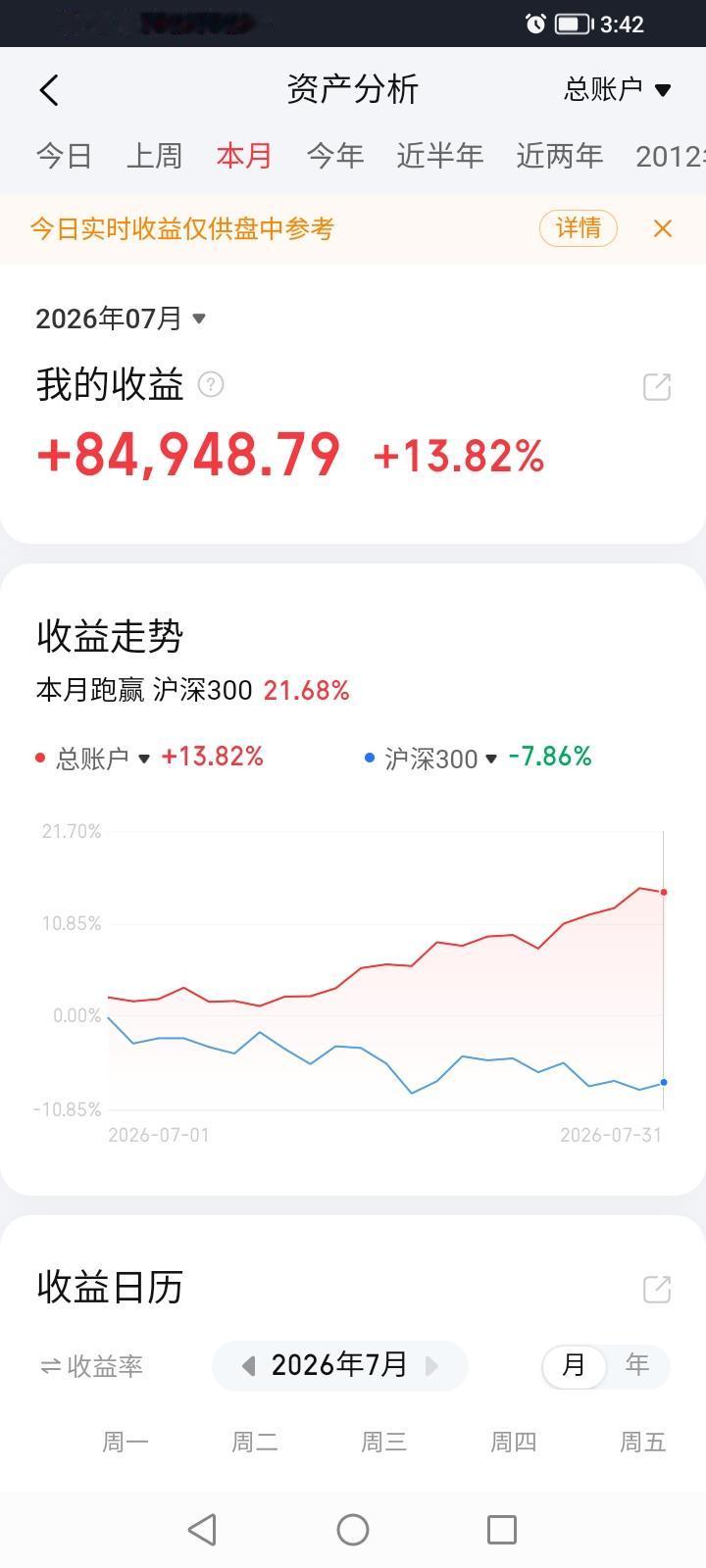 太不容易了！本月终于实现了13.82%的正收益率。而且跑赢沪深300指数21.6