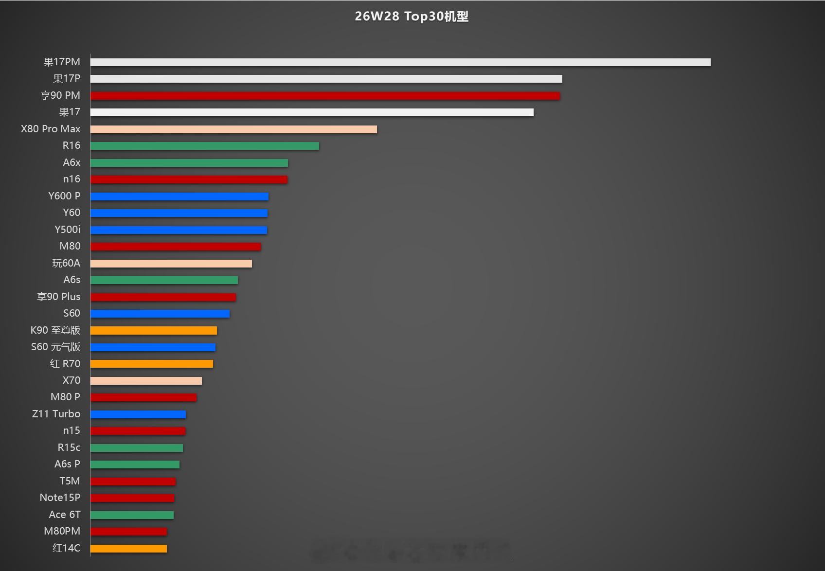 w28top30。手机市场数据分析
