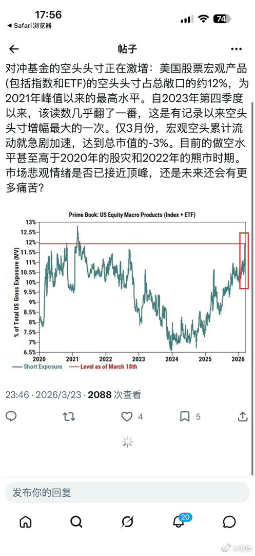 转：来自高盛PrimeBook的图表显示，截至2026年3月18日，对冲基金在