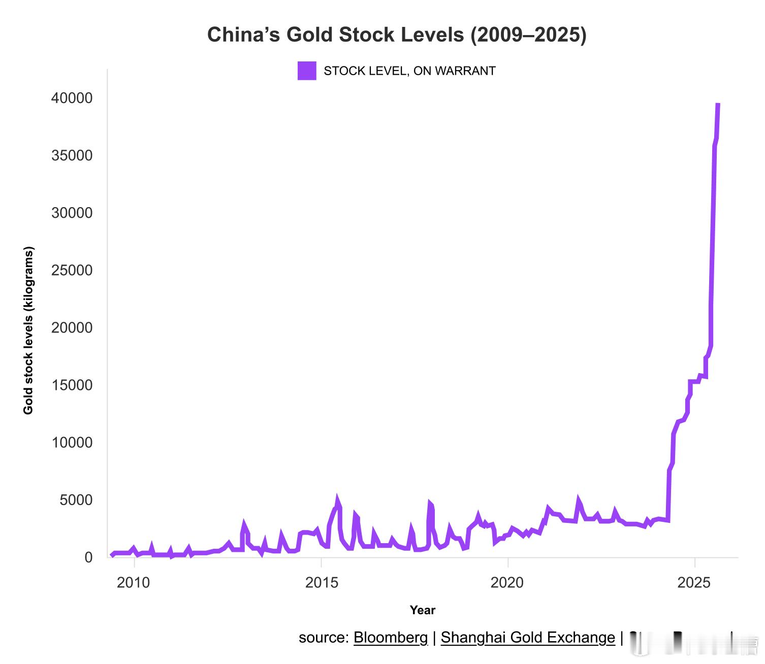 当世界第一工业国开始疯狂储备黄金的时候你就该知道未来几年会有大事发生​​​
