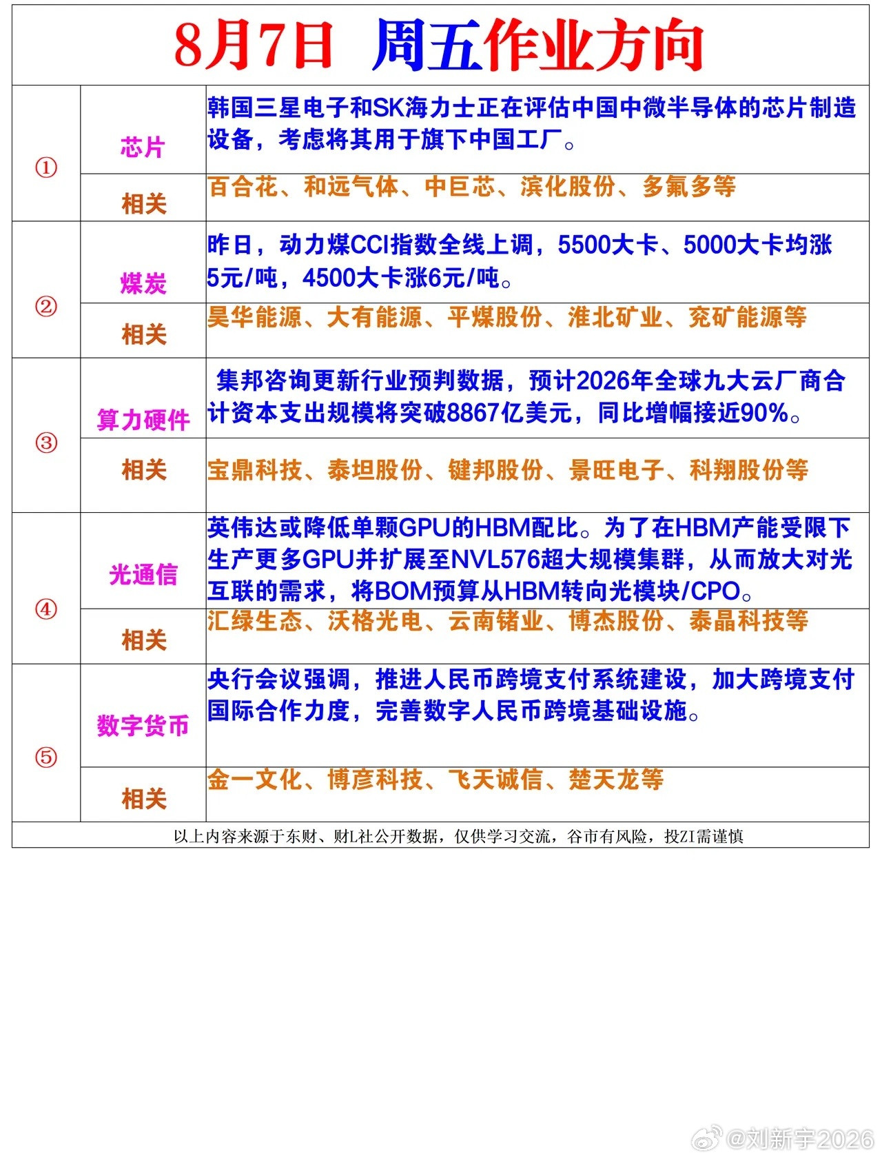 8月7日作业方向