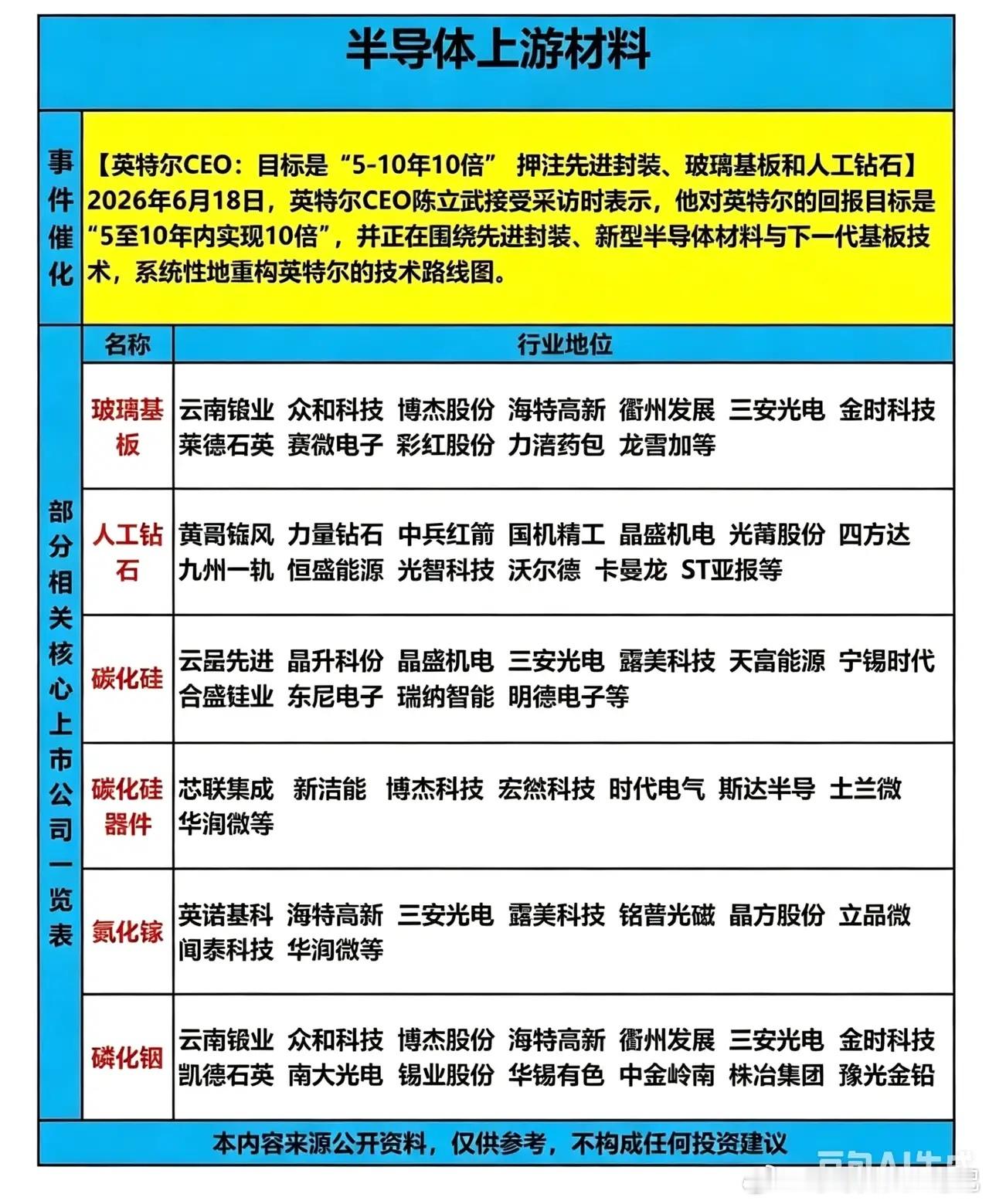 英特尔提出五大核心材料梳理英特尔大佬CEO在采访当中提到了五大上游的材料。首先就