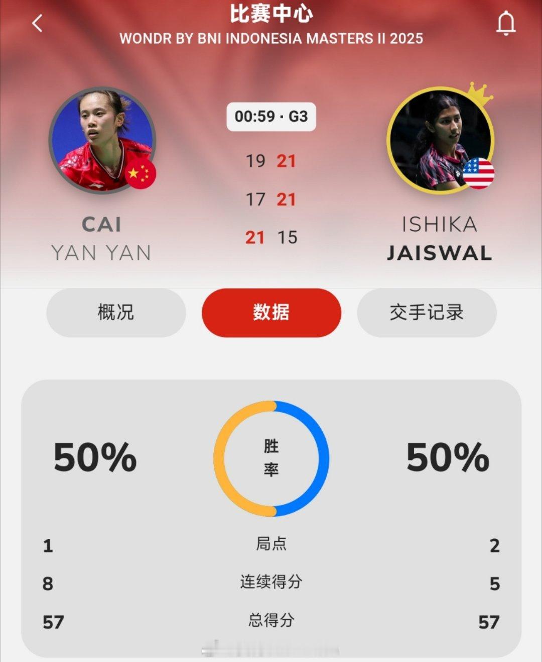 蔡炎炎苦战三局不敌对手止步女单首轮蔡炎炎🇨🇳21-15、17-21、19-