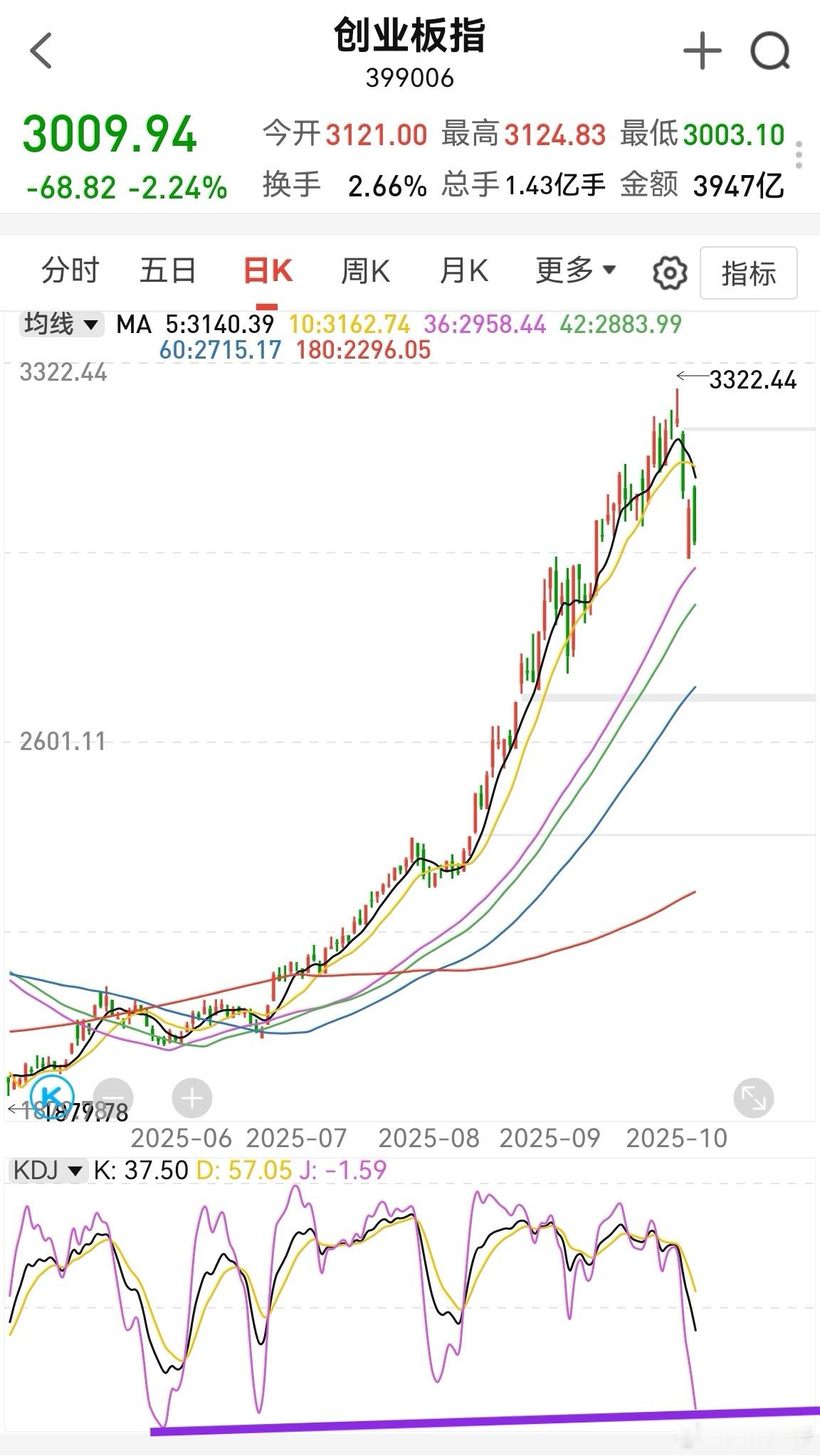 创业板指数抄底等破3000，理论上2979将支撑很久。老登股今天很强，所以上证指