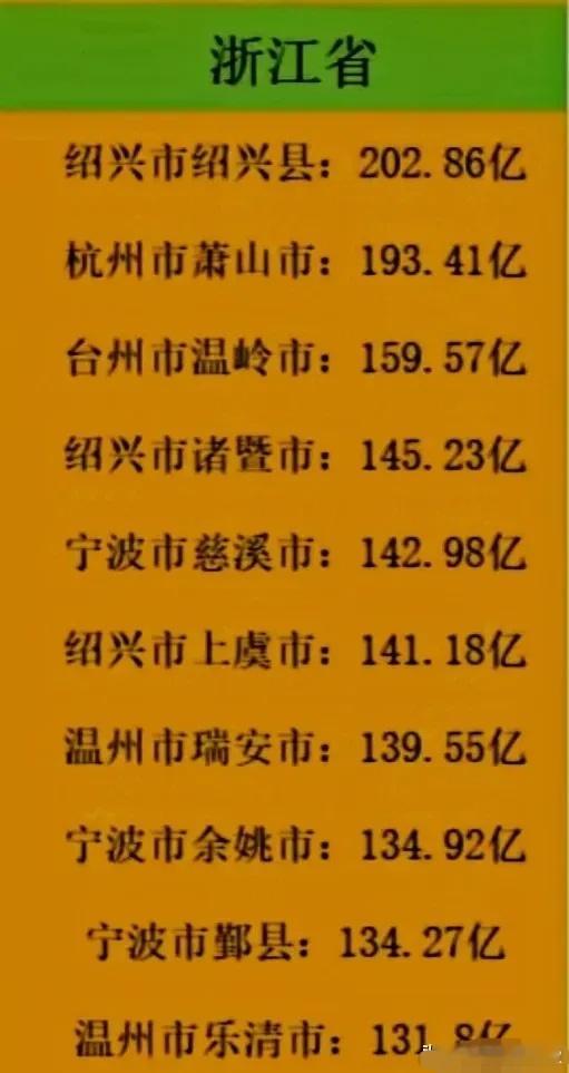 图1是1999年浙江强县的GDP。图2是2024年五普后的浙江强县（区）排名。当